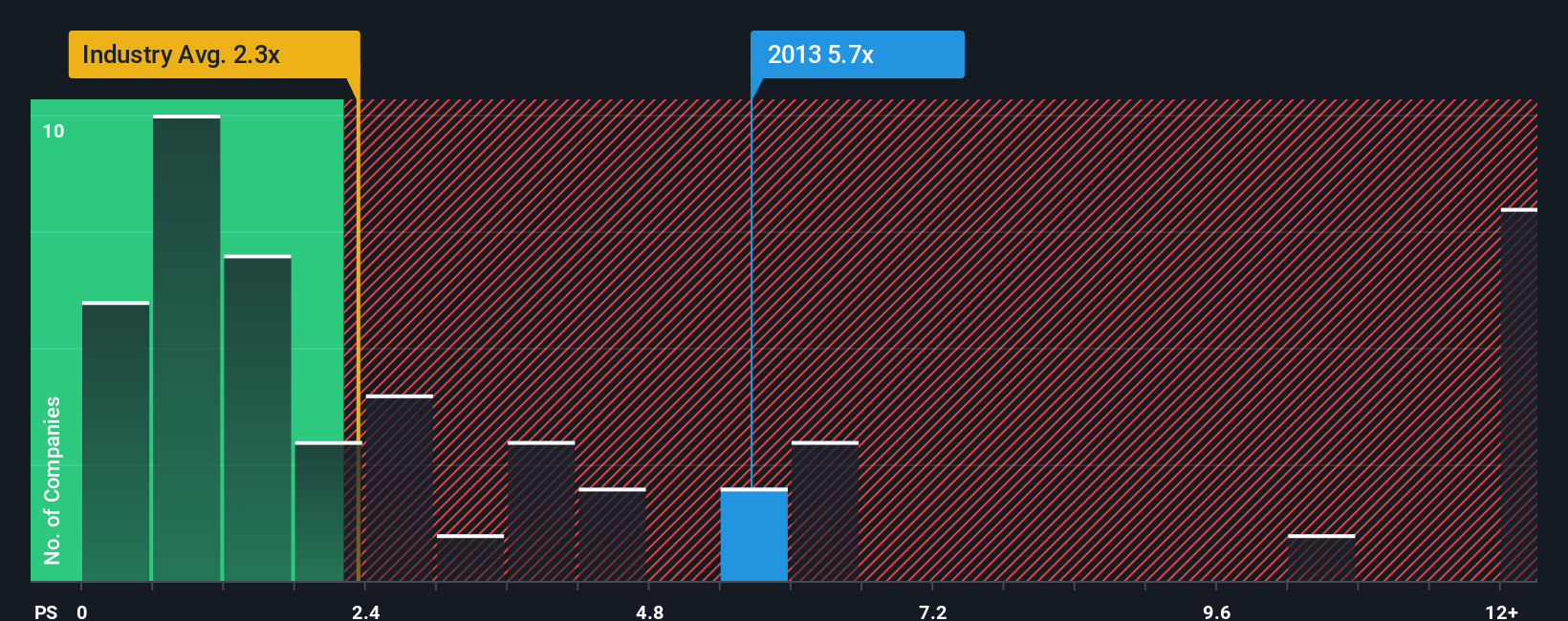 SEHK:2013 PS Ratio as at Dec 2025