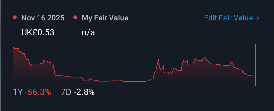 LSE:PALM 1 Year Share Price vs Fair Value