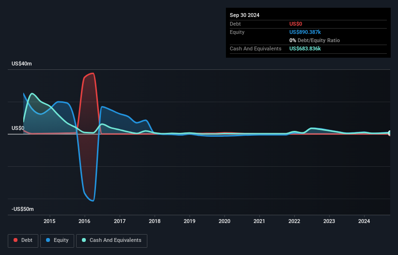 OTCPK:AURX Debt to Equity History and Analysis as at Feb 2025