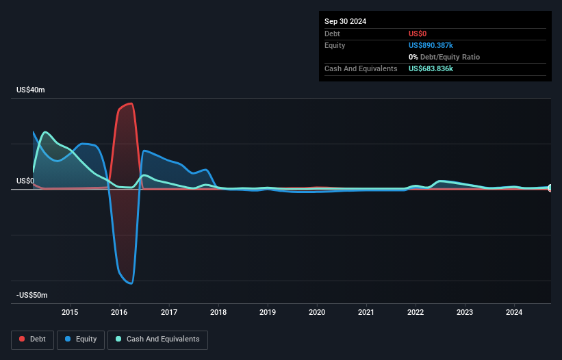 OTCPK:AURX Debt to Equity History and Analysis as at Jan 2025