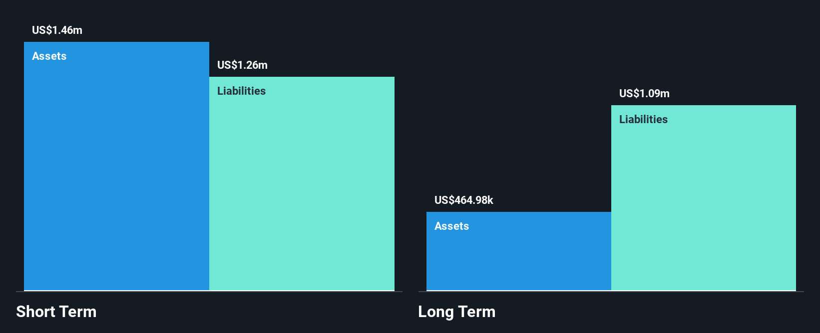 OTCPK:AURX Financial Position Analysis as at Mar 2025