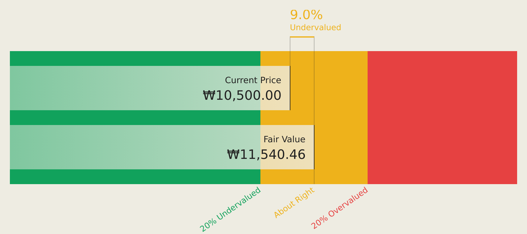 KOSDAQ:A450950 Discounted Cash Flow as at Oct 2025