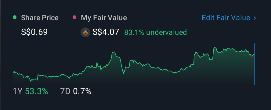SGX:1MZ 1 Year Share Price vs Fair Value