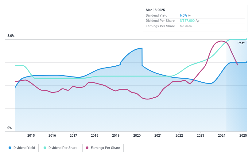 TWSE:9942 Dividend History as at Feb 2025