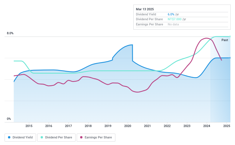 TWSE:9942 Dividend History as at Nov 2024