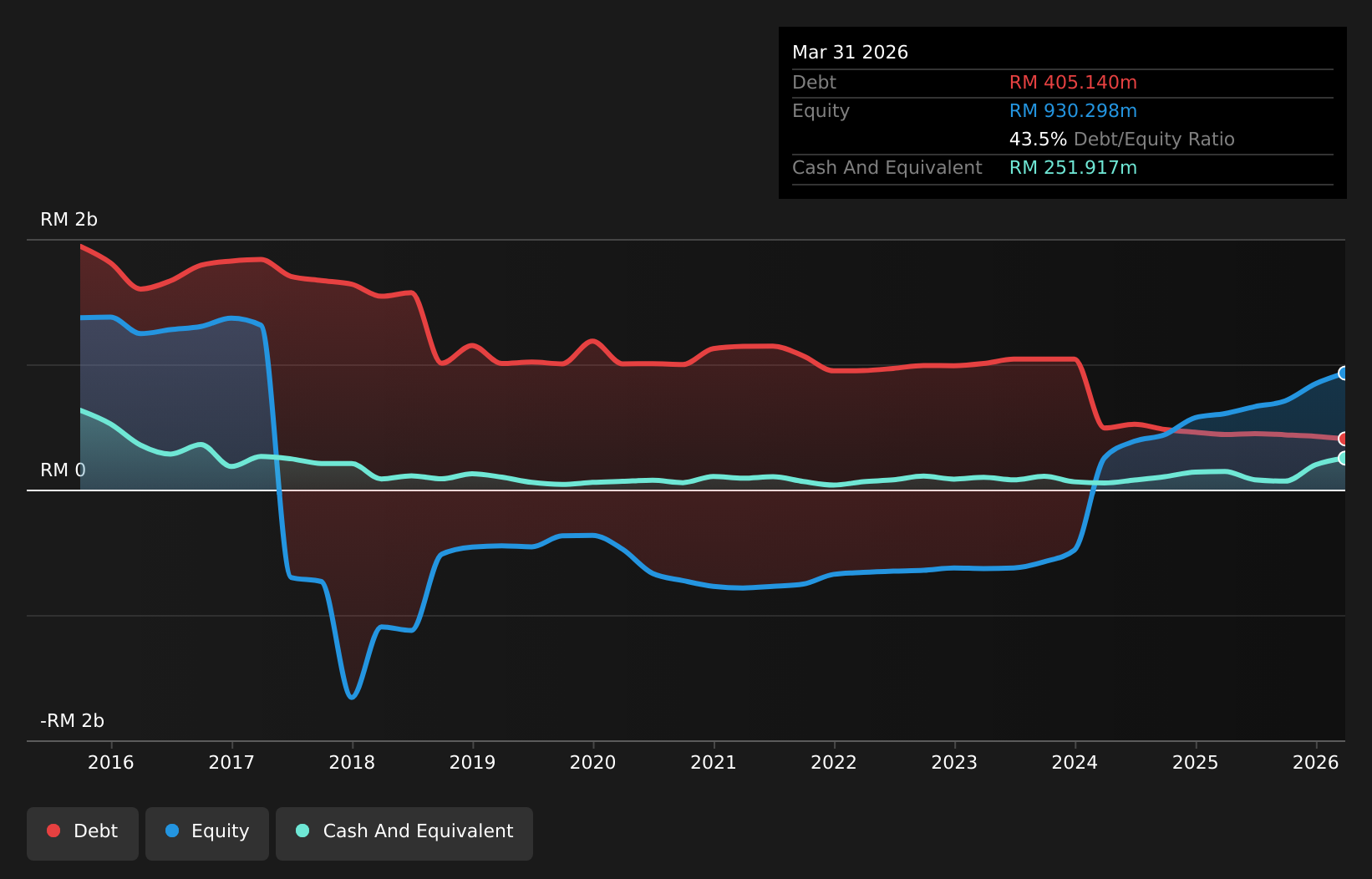 SGX:1MZ Debt to Equity History and Analysis as at Jul 2026
