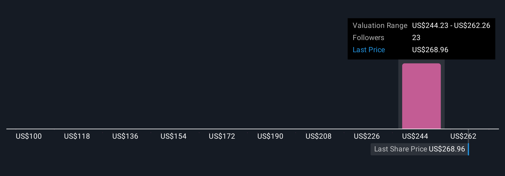 NYSE:HLT Community Fair Values as at Jun 2025