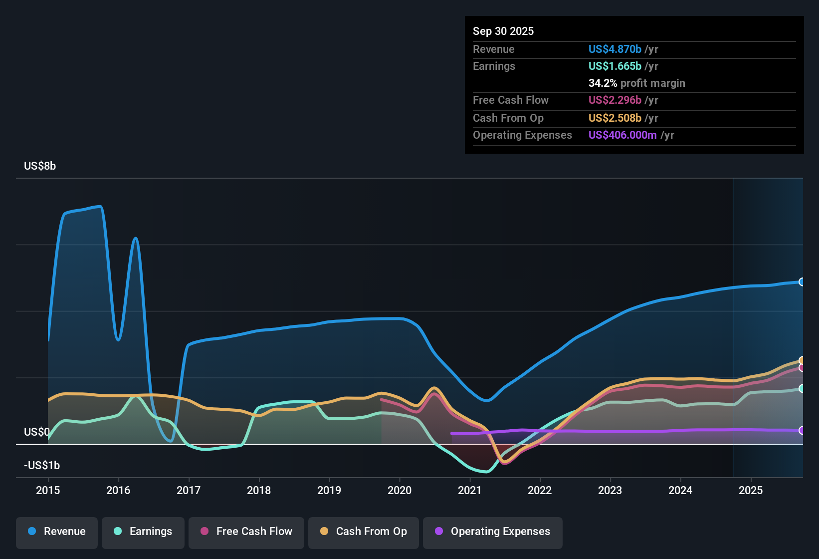 NYSE:HLT Earnings & Revenue History as at Dec 2025