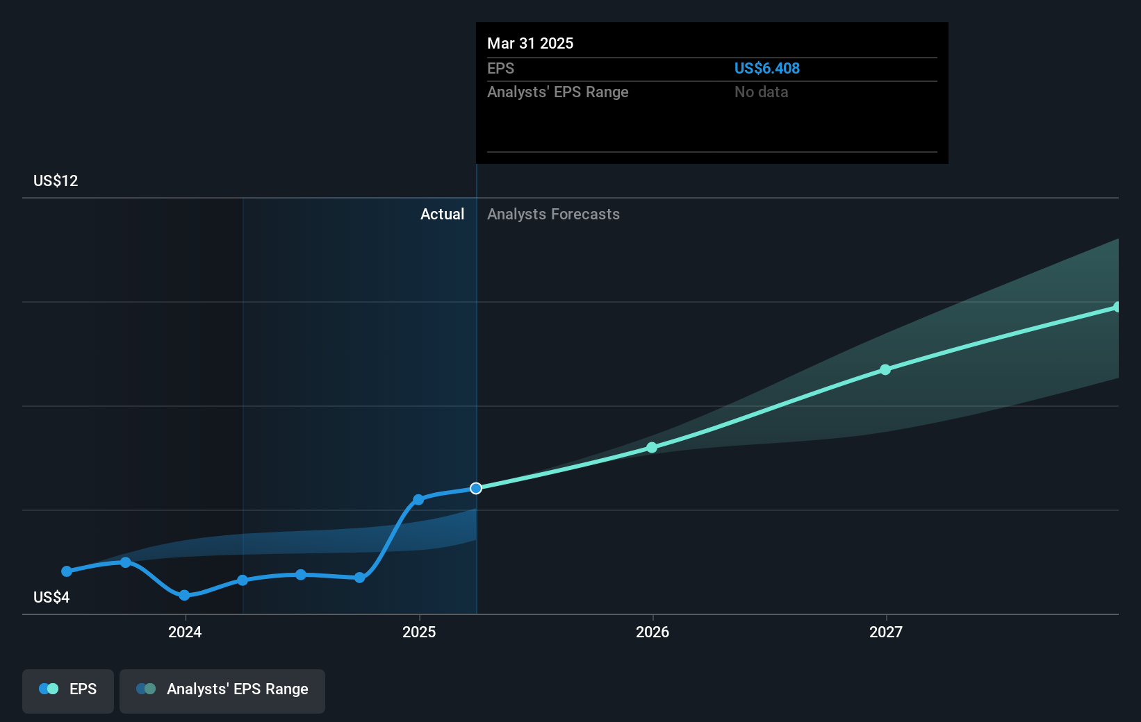 NYSE:HLT Earnings Per Share Growth as at Jun 2025