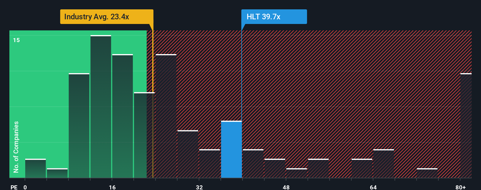 NYSE:HLT PE Ratio as at Oct 2025