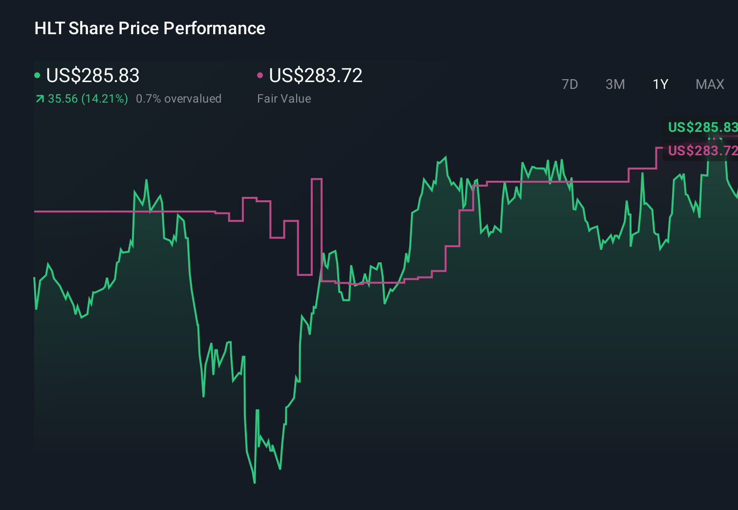 NYSE:HLT 1-Year Stock Price Chart