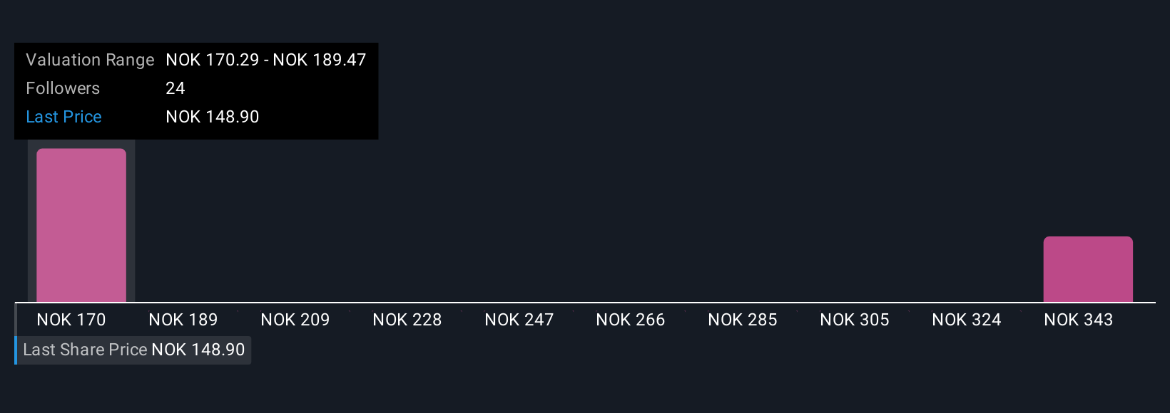 OB:TEL Community Fair Values as at Nov 2025