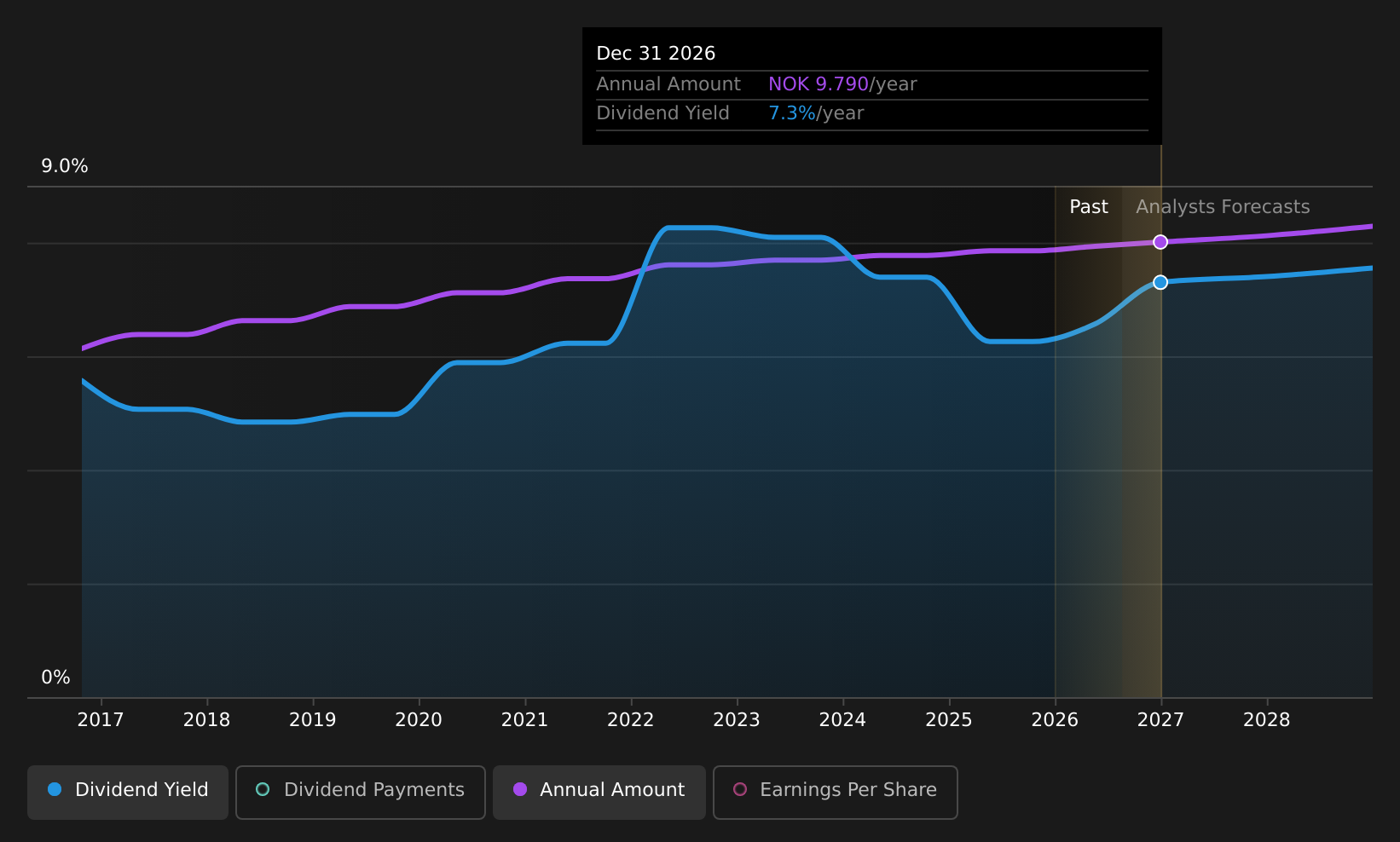 OB:TEL Dividend History as at Aug 2026
