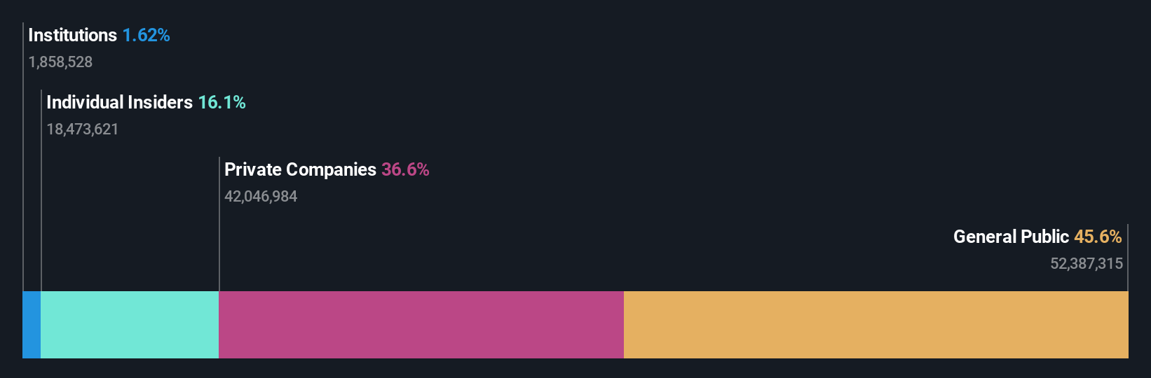 SASE:4240 Ownership Breakdown as at Jul 2025