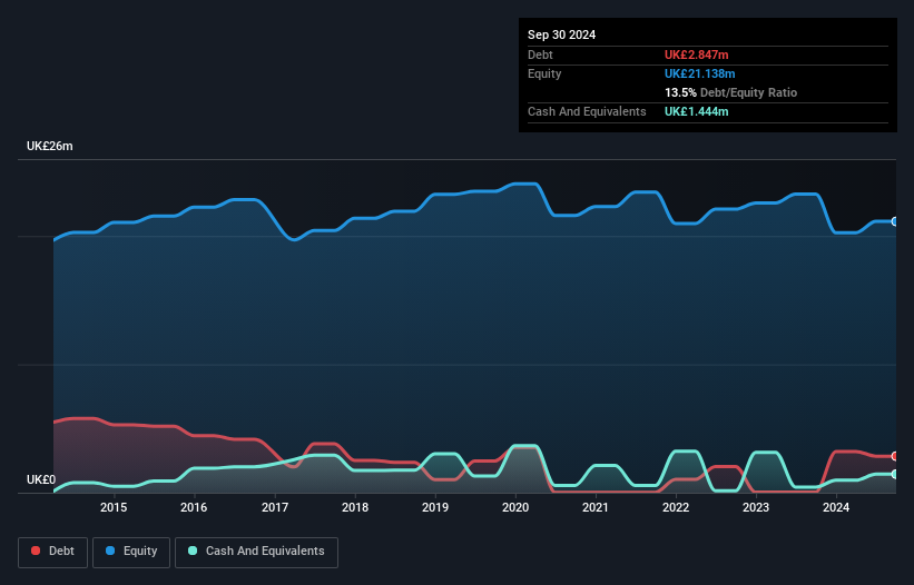 AIM:NTBR Debt to Equity History and Analysis as at Jan 2025