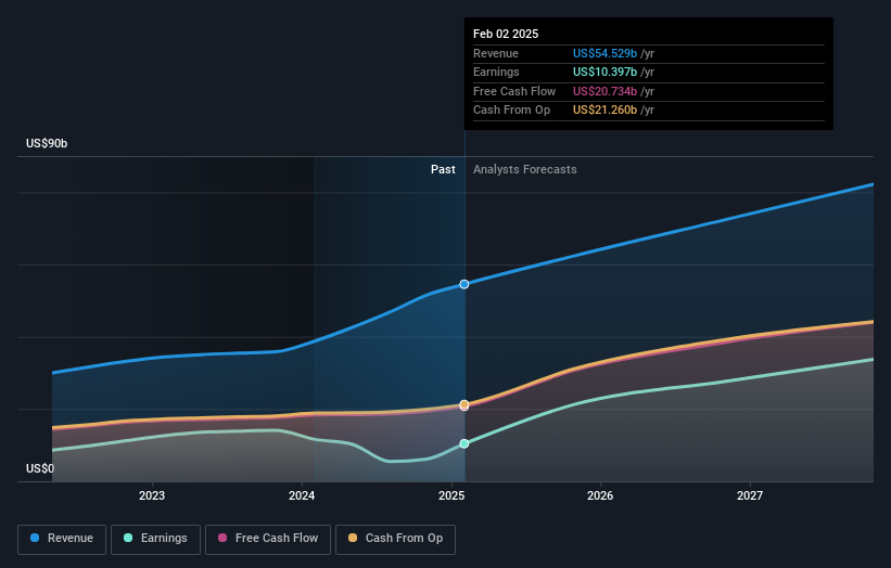 NasdaqGS:AVGO Earnings and Revenue Growth as at Sep 2024