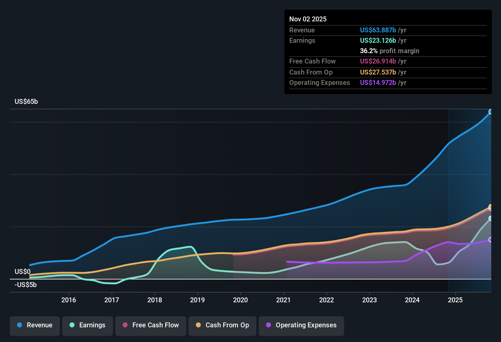 NasdaqGS:AVGO Earnings & Revenue History as at Dec 2025