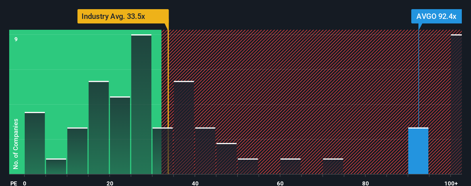 NasdaqGS:AVGO PE Ratio as at Aug 2025