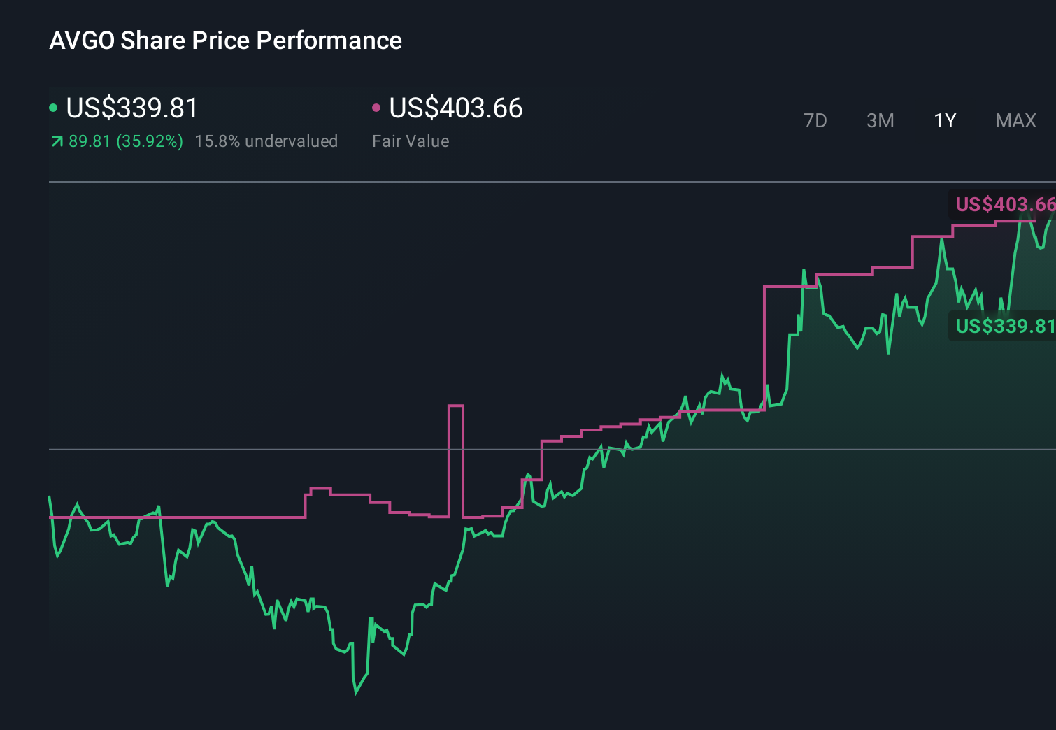 AVGO 1-Year Stock Price Chart
