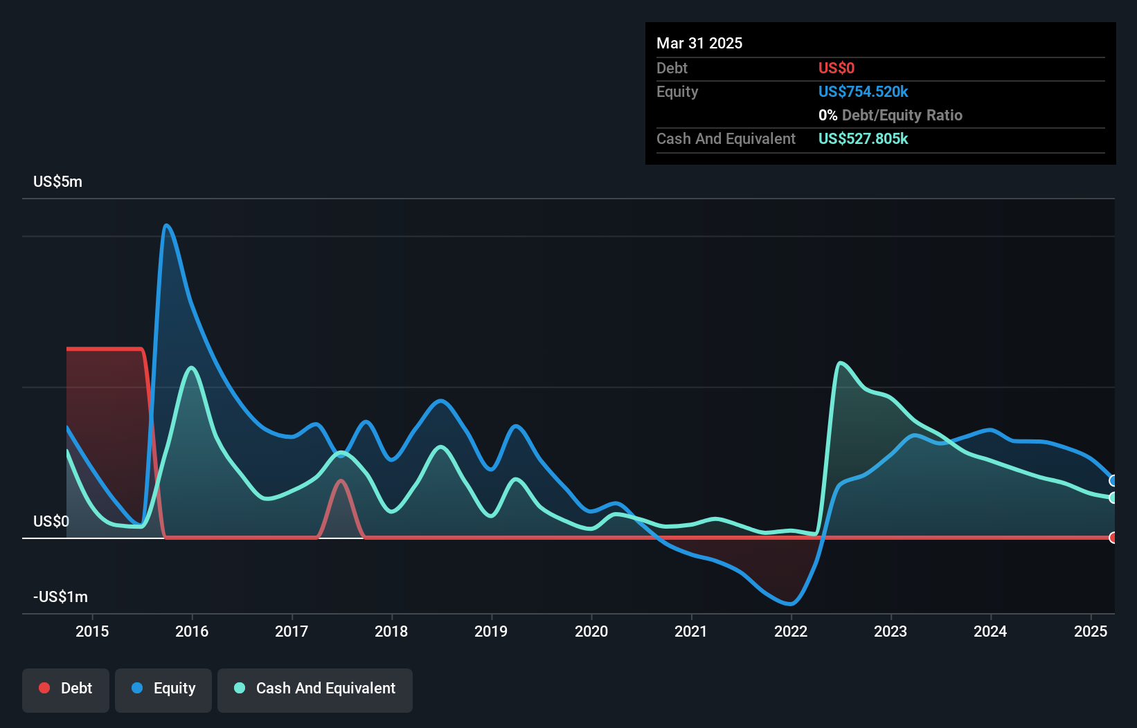 TSX:SCY Debt to Equity History and Analysis as at Nov 2024