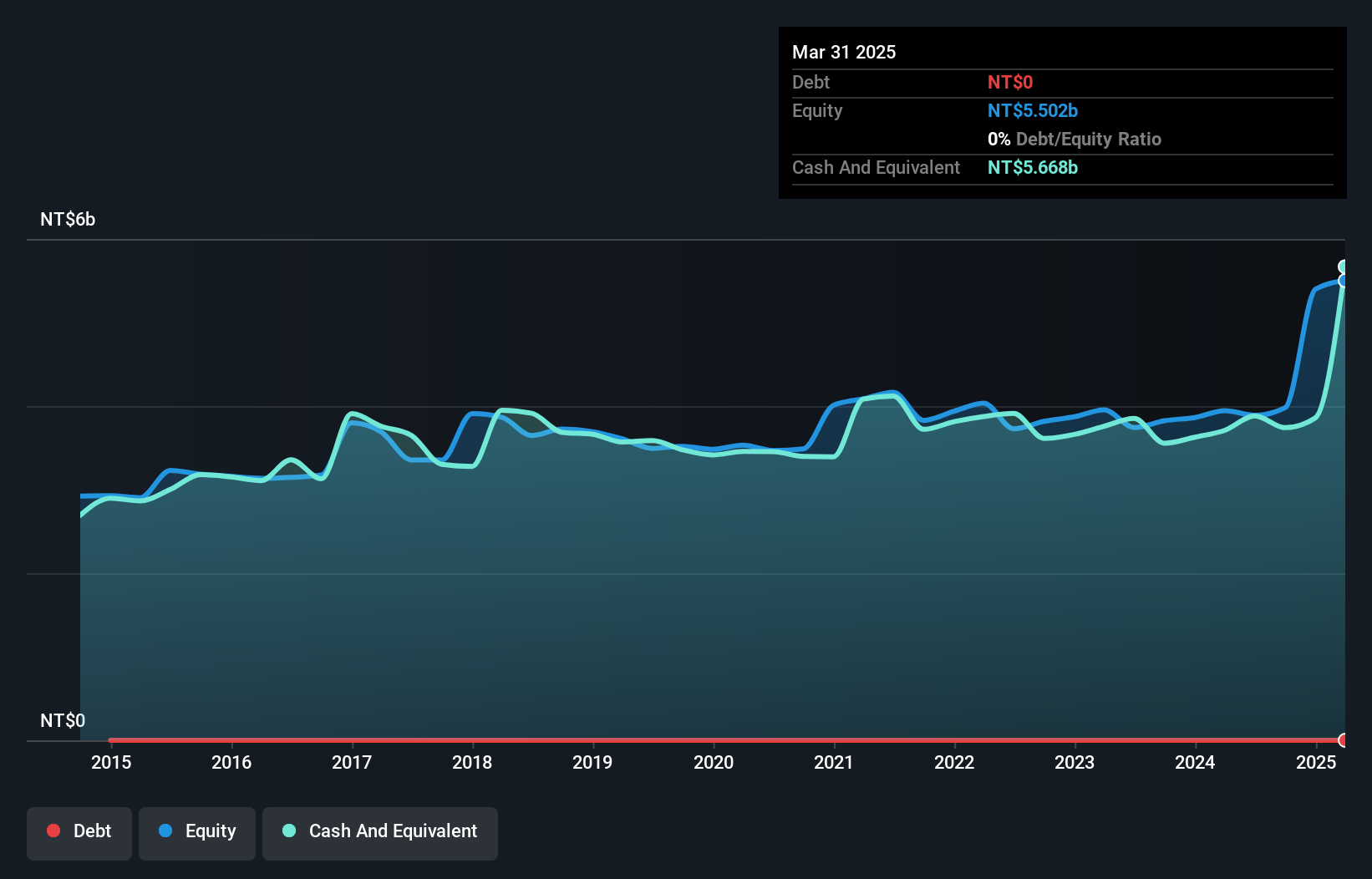 TPEX:4162 Debt to Equity as at Dec 2024