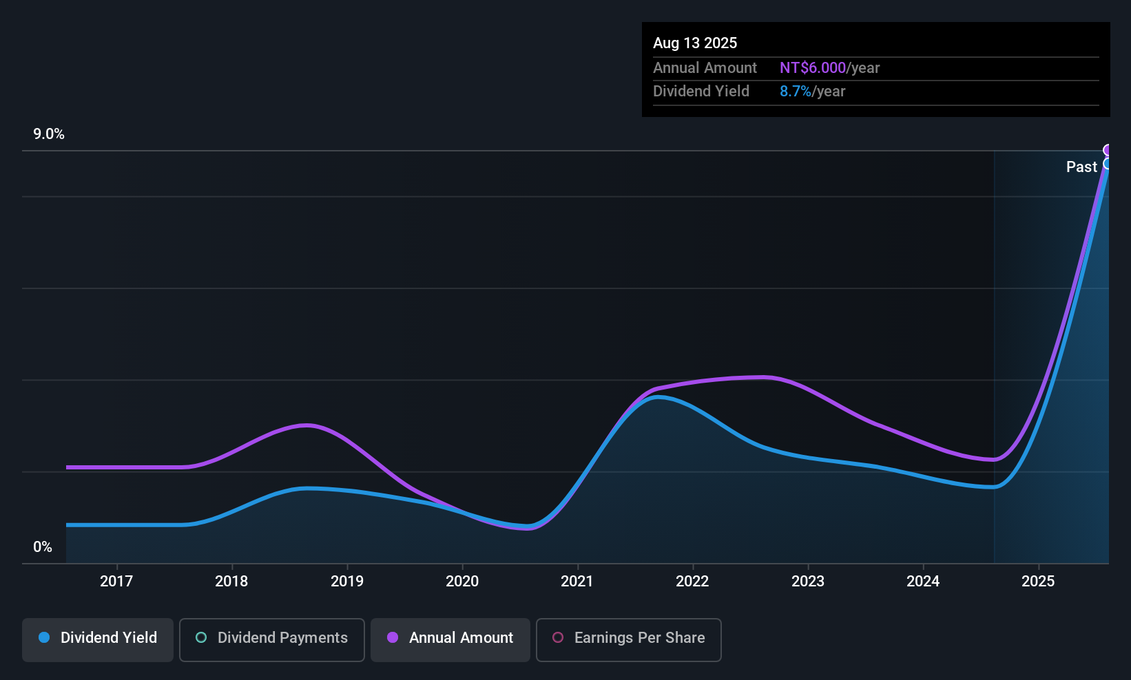 TPEX:4162 Dividend History as at Oct 2025