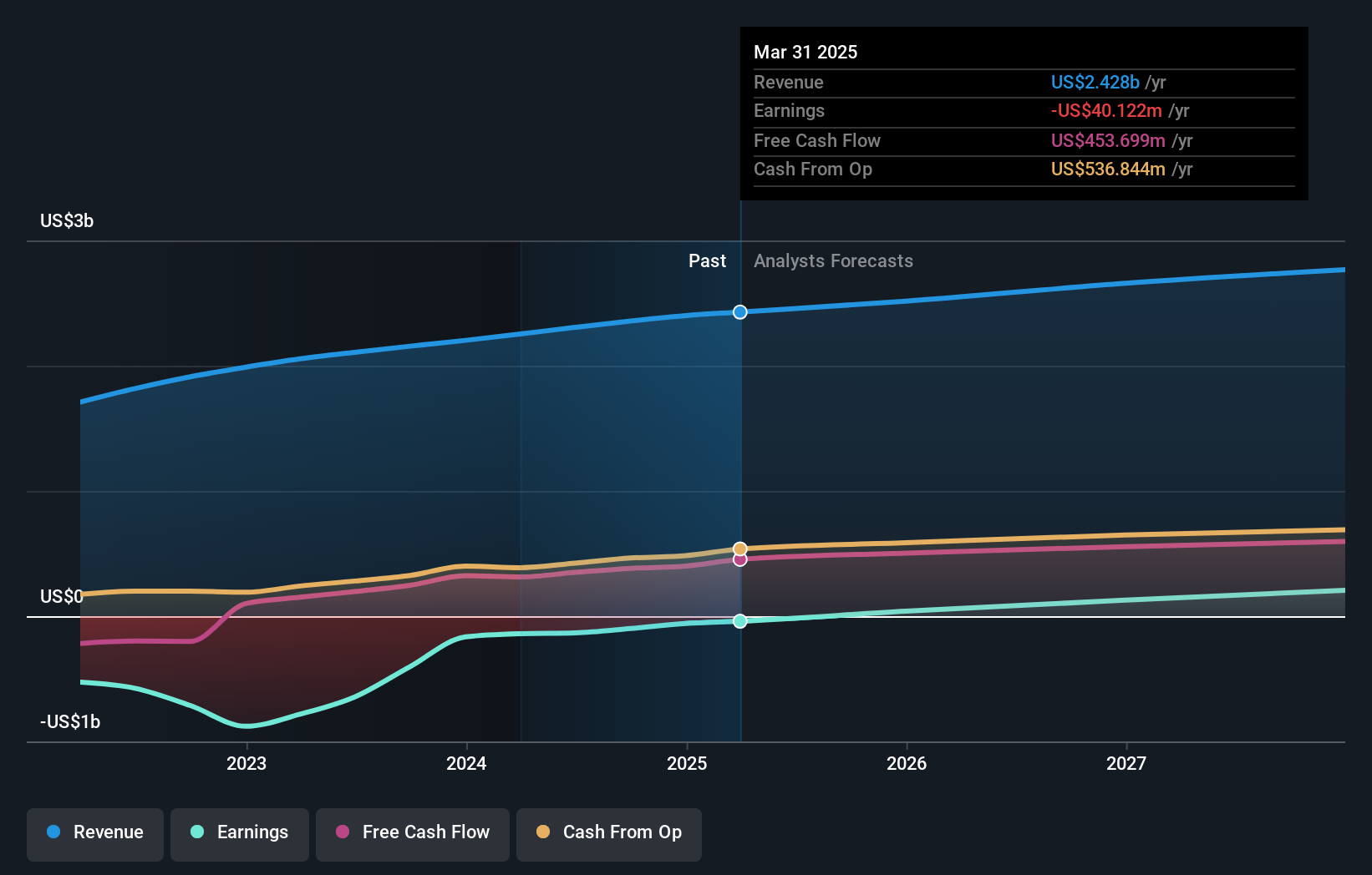 NYSE:RNG Earnings and Revenue Growth as at Sep 2024