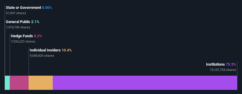 RNG Ownership Breakdown as at Nov 2025