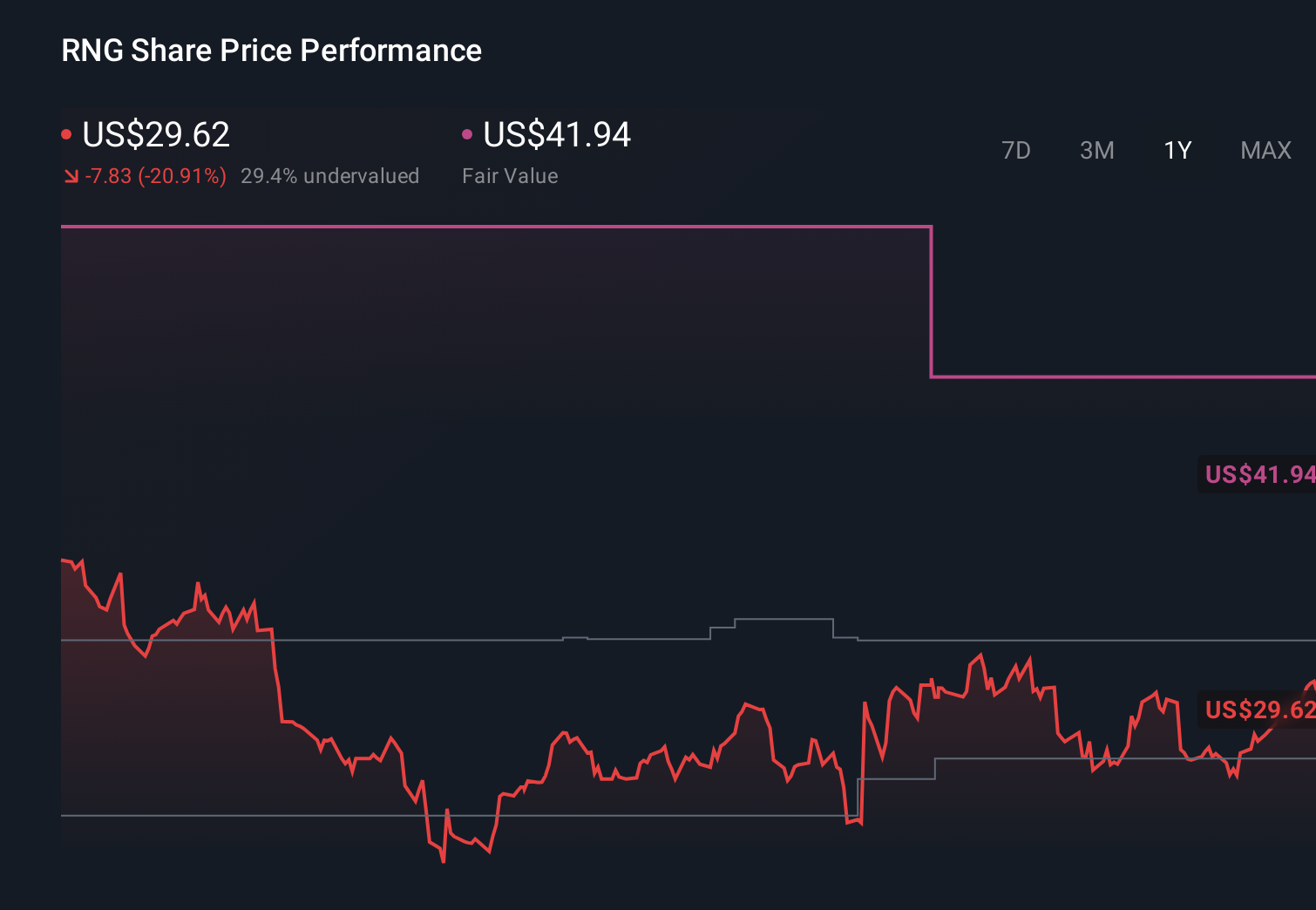 RNG 1-Year Stock Price Chart