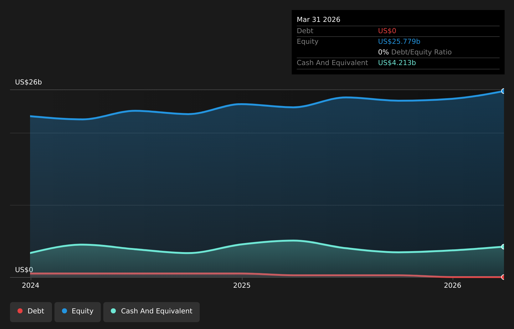 ADX:ADNOCGAS Debt to Equity History and Analysis as at Apr 2026