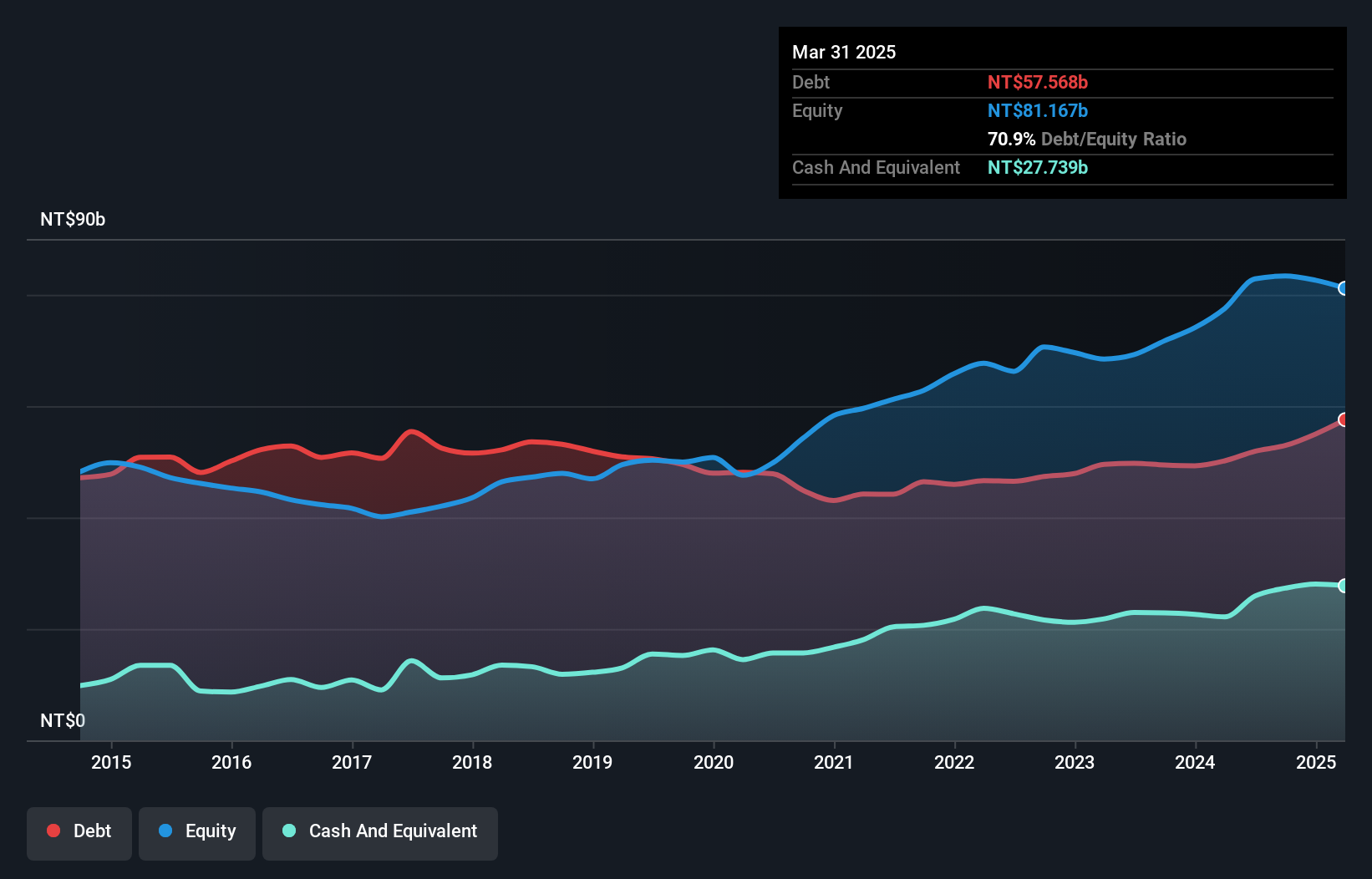 TWSE:1907 Debt to Equity as at Nov 2024