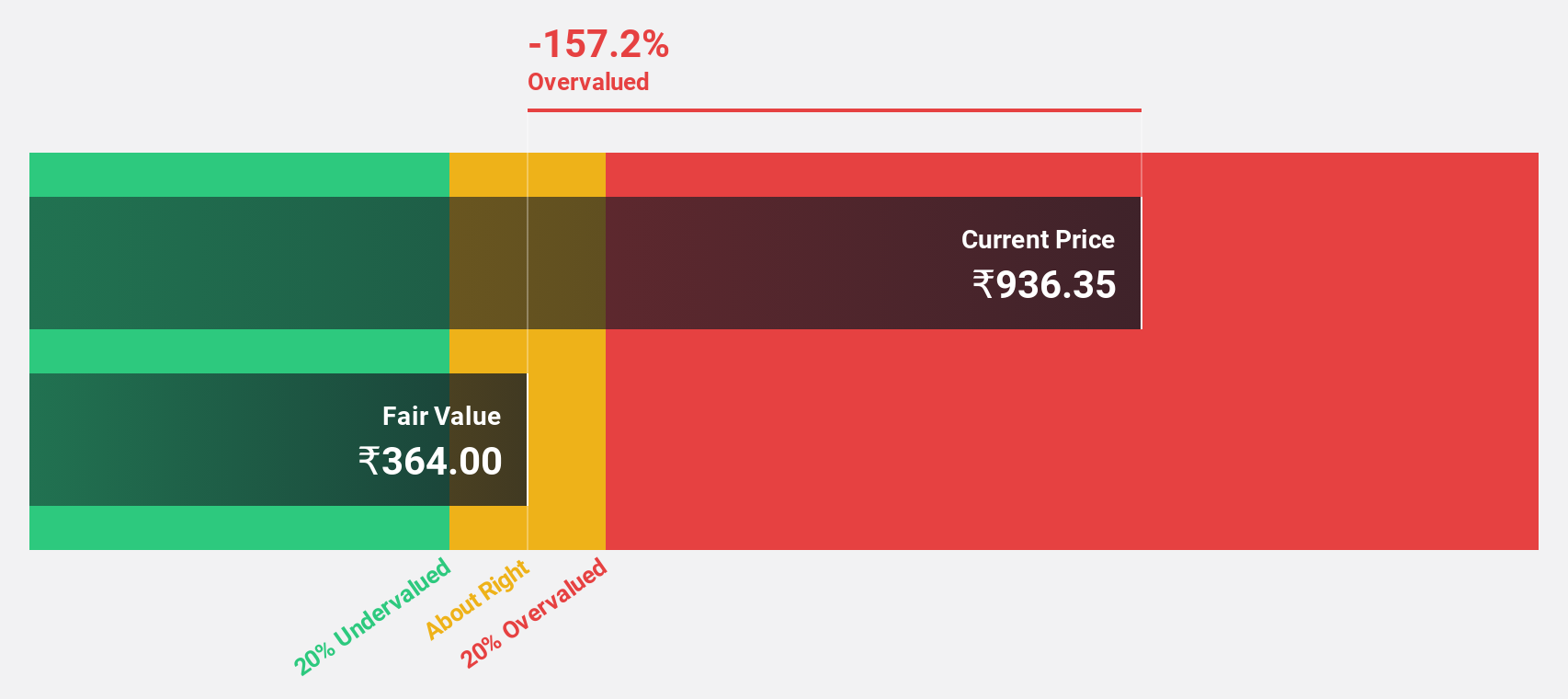 NSEI:TITAGARH Discounted Cash Flow as at Sep 2024