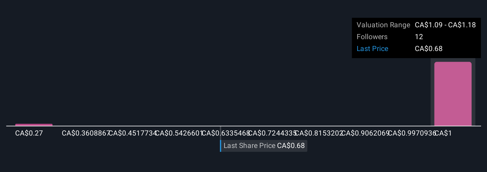 TSXV:AGX Community Fair Values as at Dec 2025