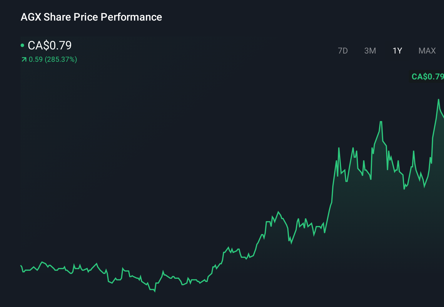 TSXV:AGX 1-Year Stock Price Chart