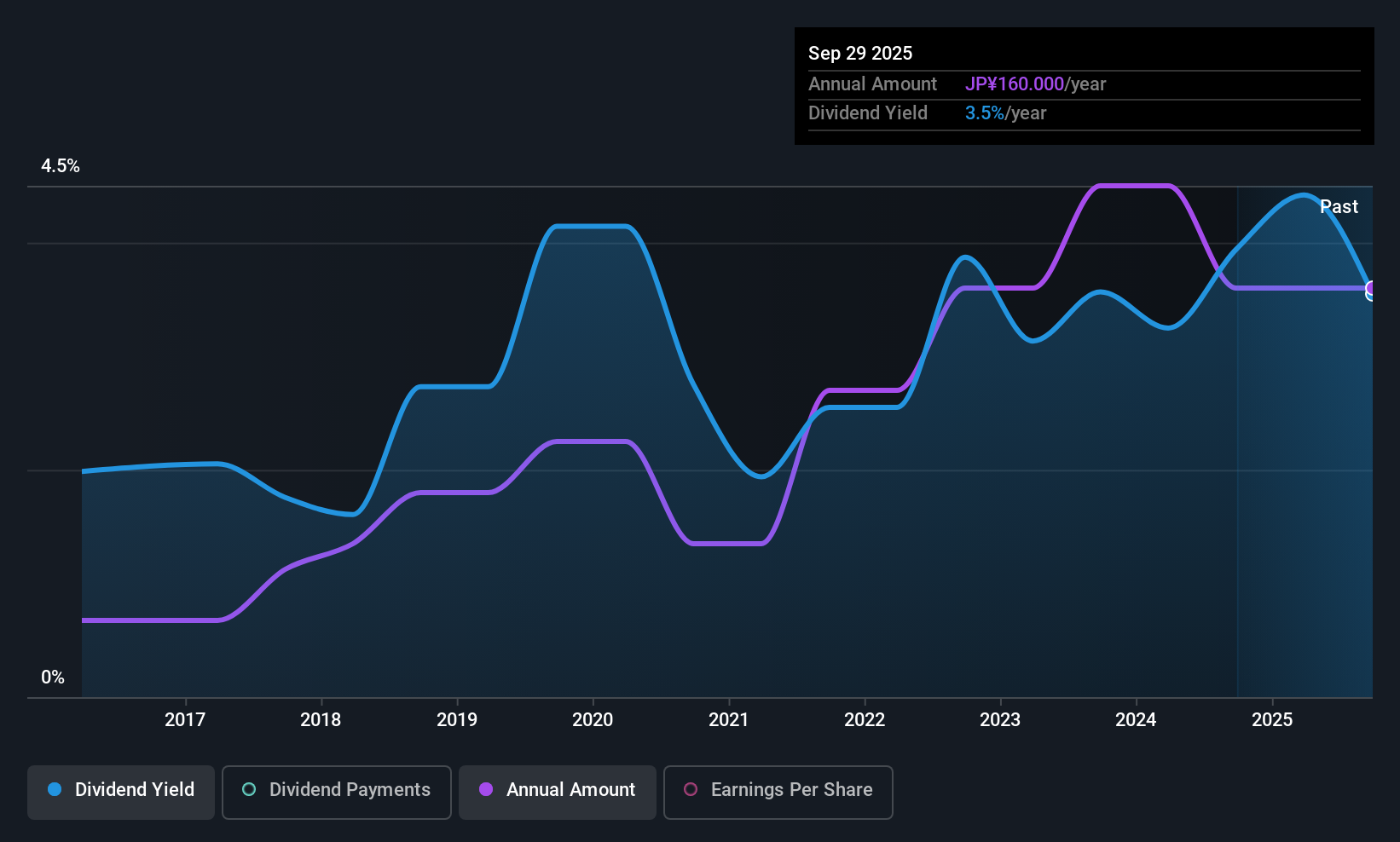 TSE:6125 Dividend History as at Dec 2025