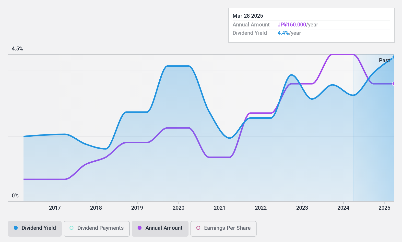 TSE:6125 Dividend History as at Jan 2025