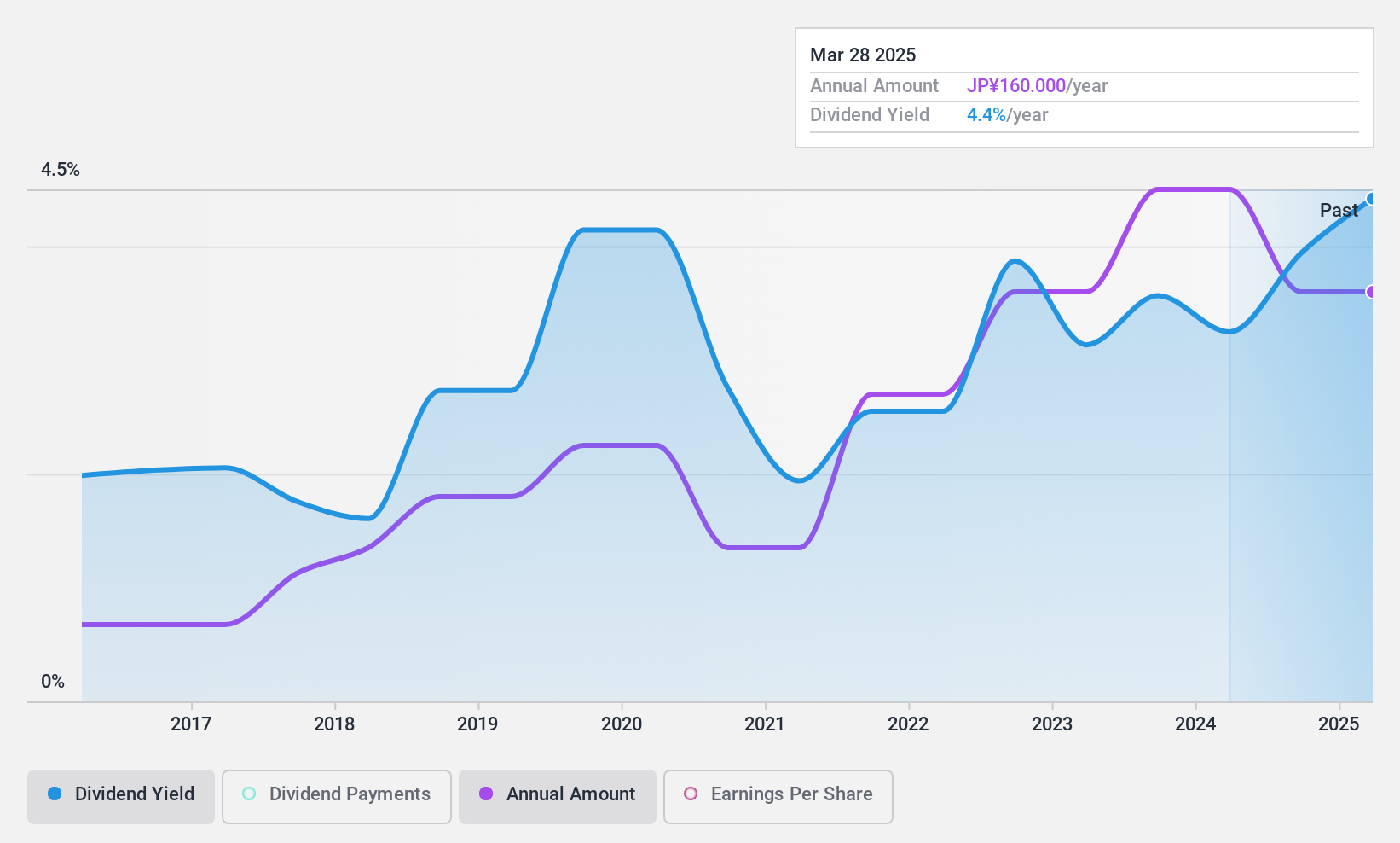 TSE:6125 Dividend History as at Oct 2024