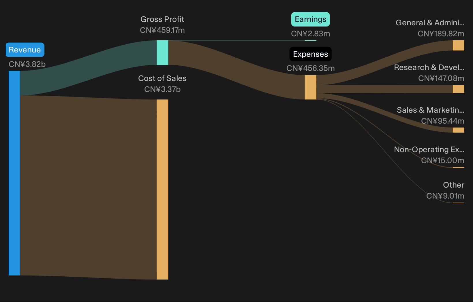 SZSE:300180 Revenue & Expenses Breakdown as at Jul 2026