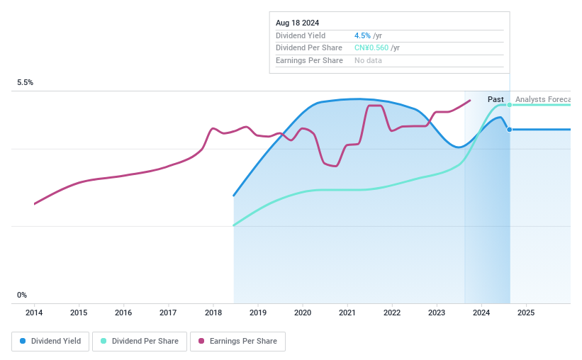 SHSE:601019 Dividend History as at Sep 2024