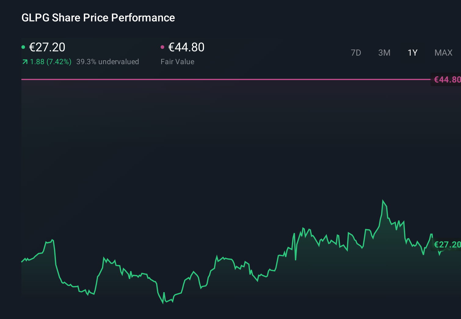 ENXTAM:GLPG 1-Year Stock Price Chart