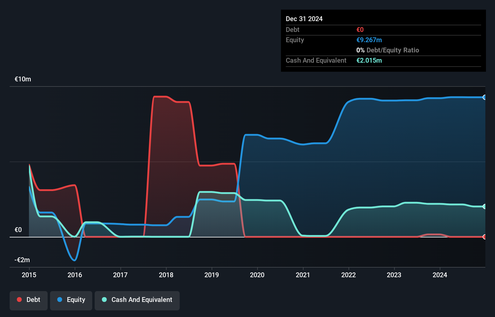 ENXTAM:NEDSE Debt to Equity History and Analysis as at Jul 2025