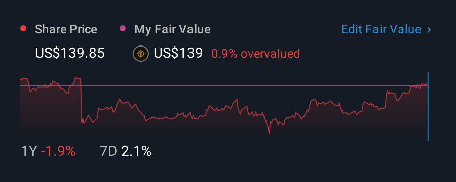 NYSE:GPC 1 Year Share Price vs Fair Value