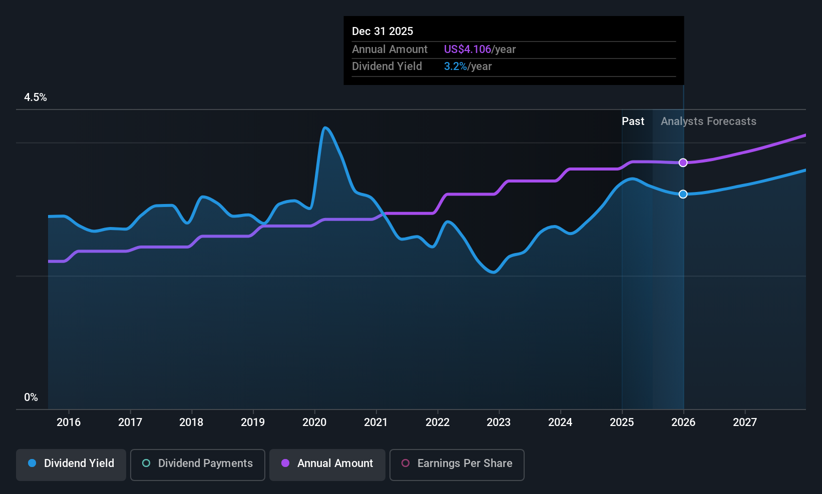GPC Dividend History as at Jul 2025