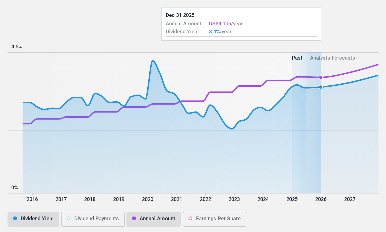 NYSE:GPC Dividend History as at Dec 2024