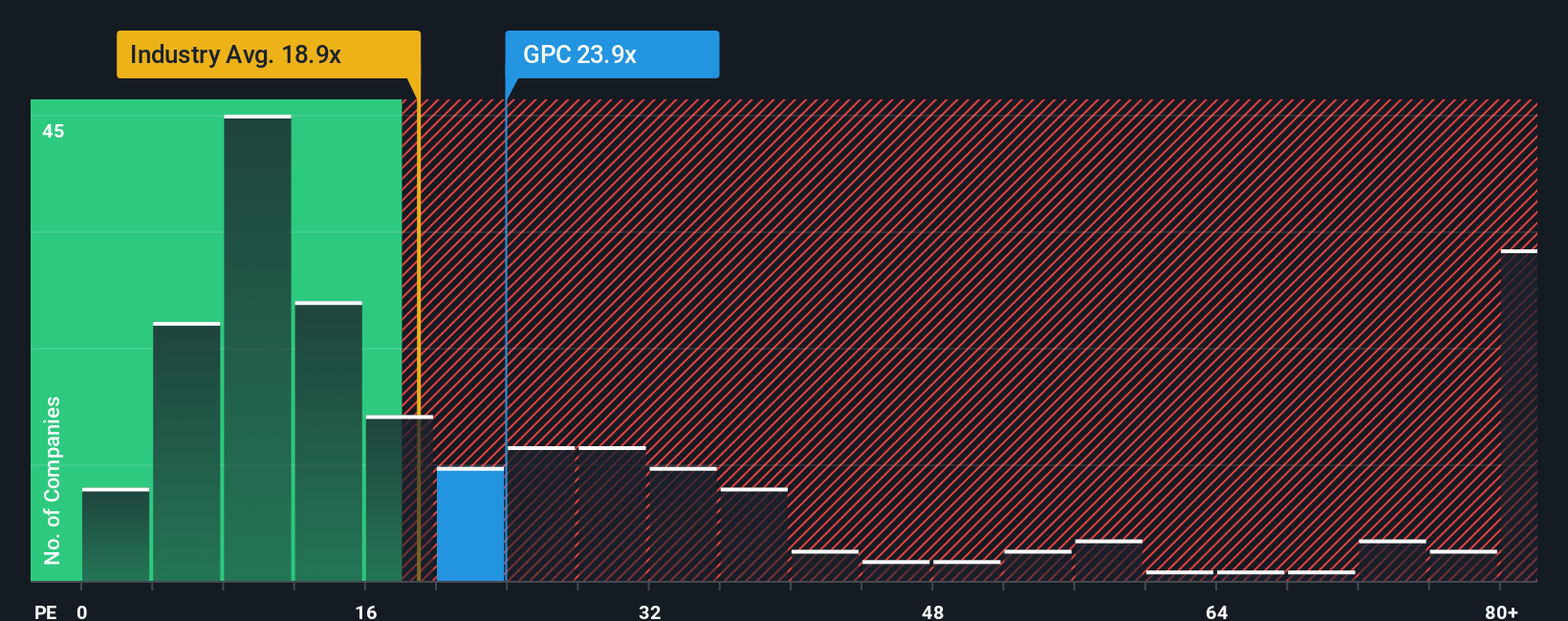 NYSE:GPC PE Ratio as at Aug 2025