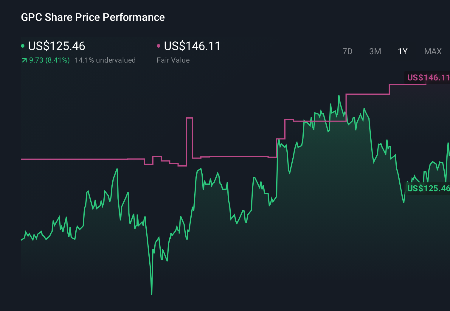 GPC 1-Year Stock Price Chart