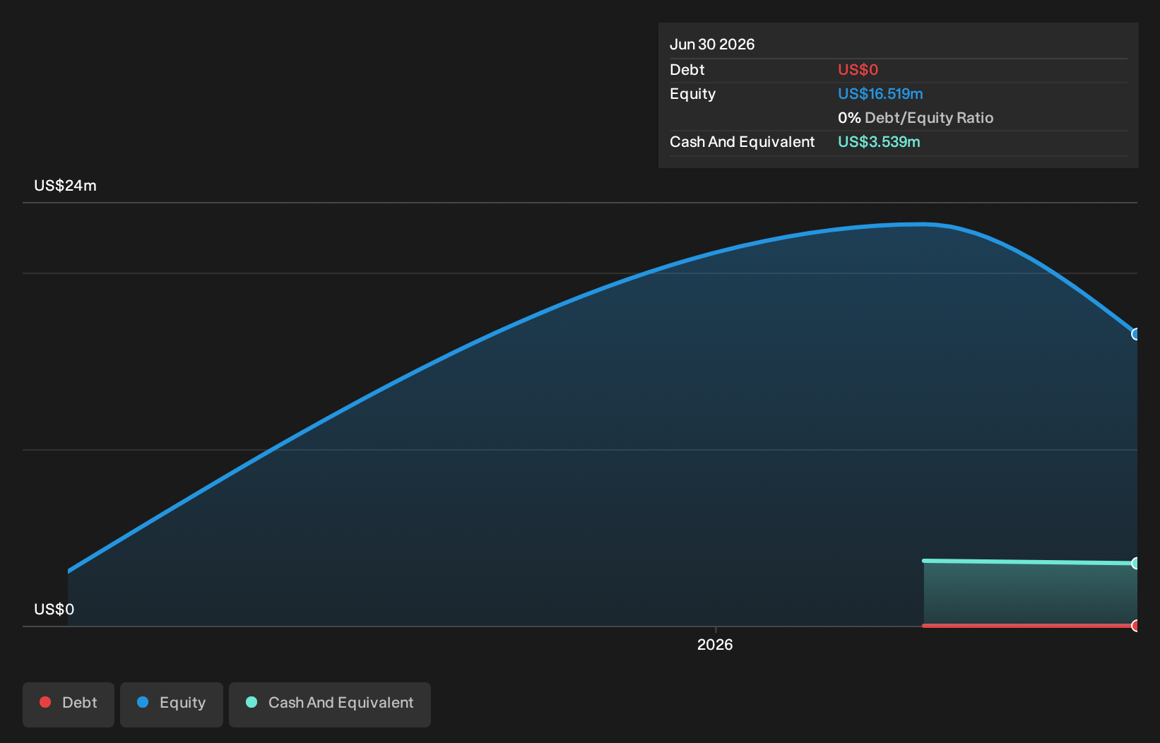 TSXV:XTAO.U Debt to Equity History and Analysis as at Sep 2026
