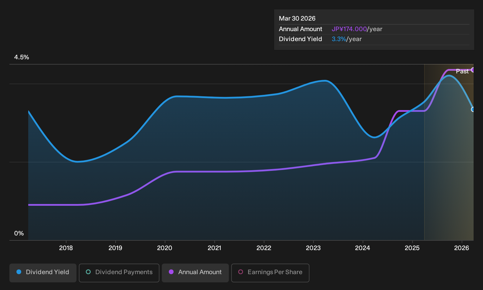 TSE:1904 Dividend History as at Sep 2026