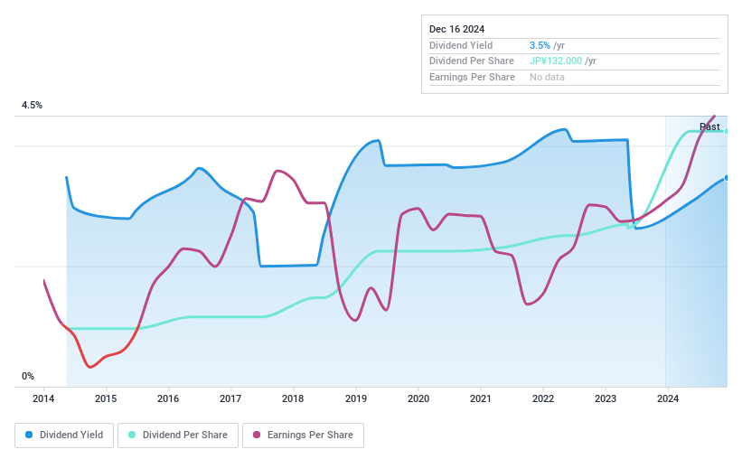 TSE:1904 Dividend History as at Jan 2025