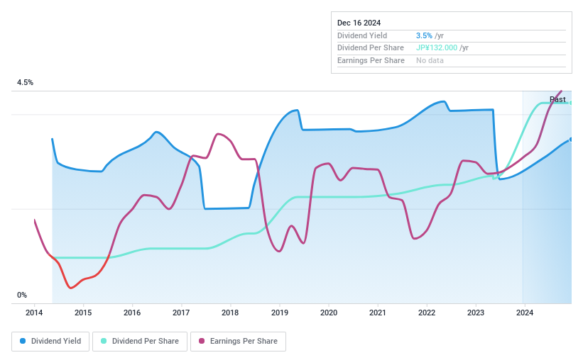 TSE:1904 Dividend History as at Dec 2024